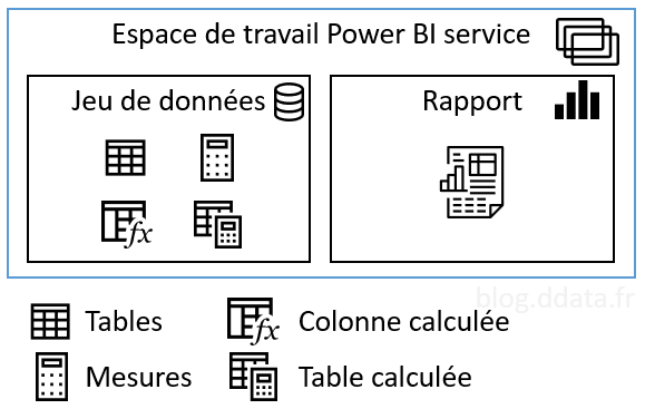 Répartition de votre PBIX dans votre espace de travail