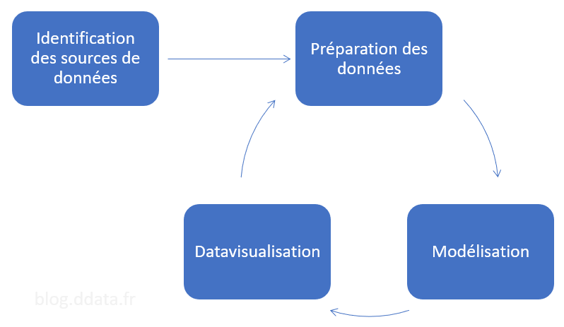 Vision schématique d’un projet BI