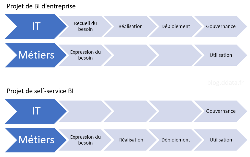 Self-service BI vs BI d’entreprise