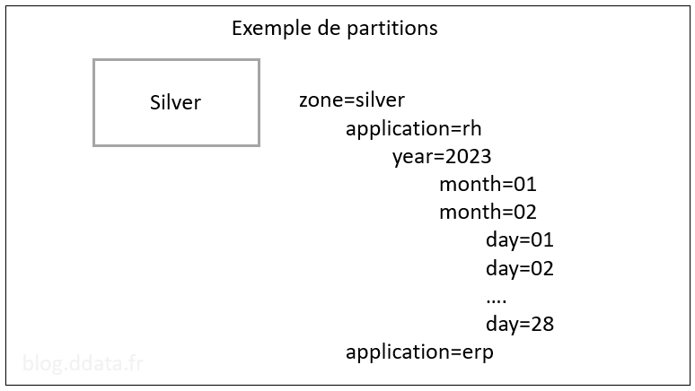 Exemple de partitions