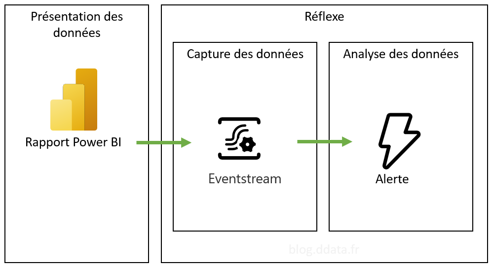 Schéma de fonctionnement de réflexe avec Power BI