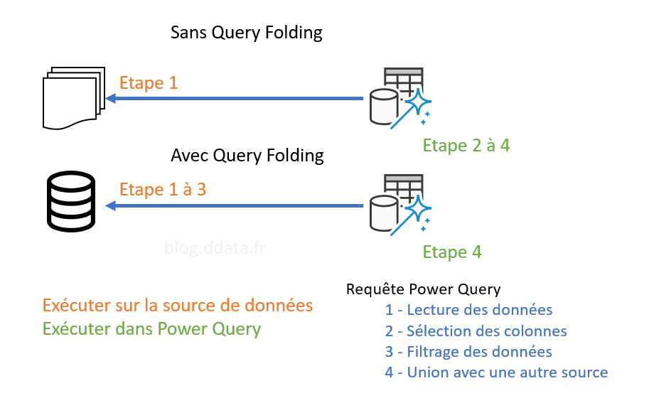 Requête Power Query avec et sans Query Folding