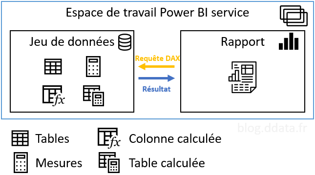 Schéma de requête entre un rapport et un jeu de données