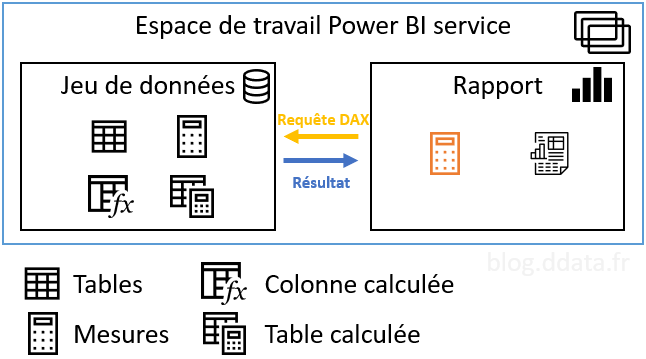 Schéma de requête avec ajout de mesure dans le rapport