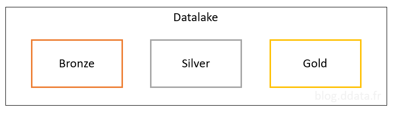 Les zones d&rsquo;un datalake