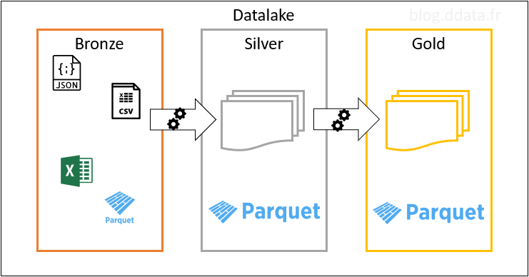 Chaine de transformation typique d&rsquo;un datalakehouse