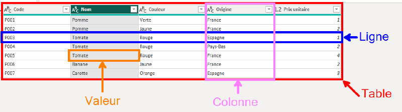 Structure d&rsquo;une table