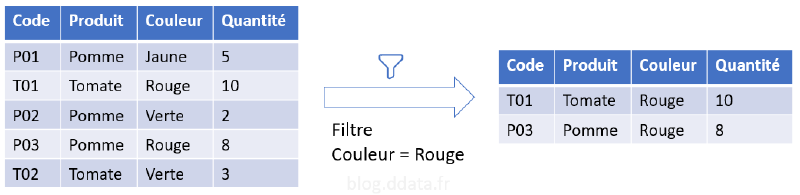 Exemple d&rsquo;un filtre