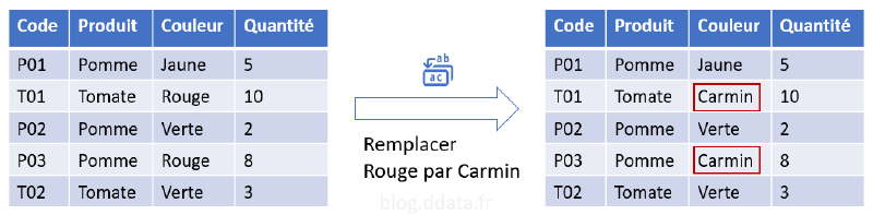 Exemple d&rsquo;un remplacement