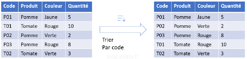 Exemple de tri