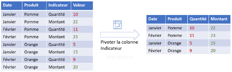 Exemple de pivot