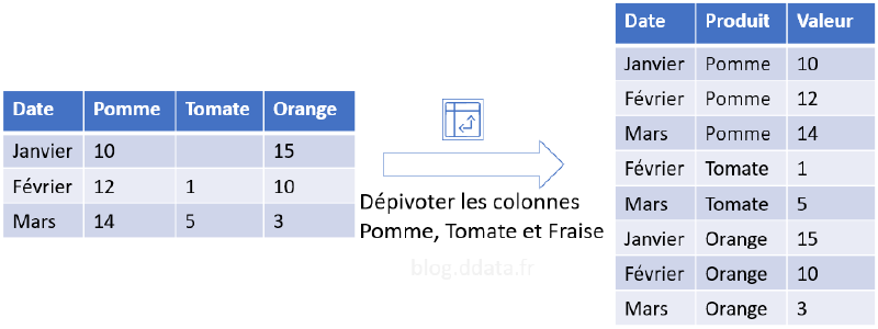 Exemple de dépivot