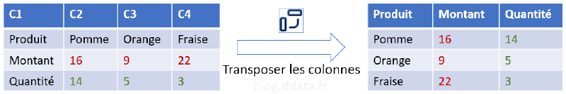 Exemple de transpose