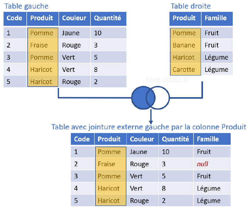 Exemple de jointure externe gauche