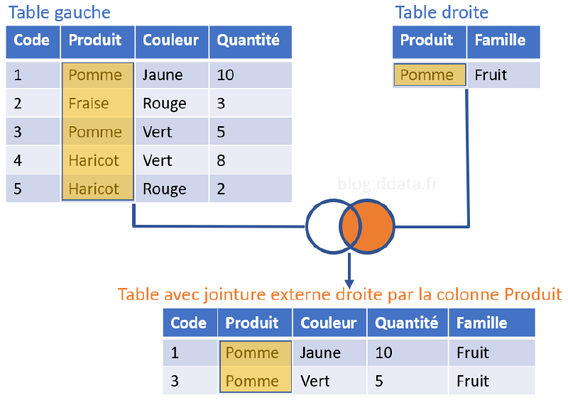 Exemple de jointure externe droite