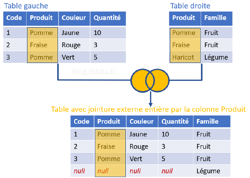 Exemple de jointure externe entière