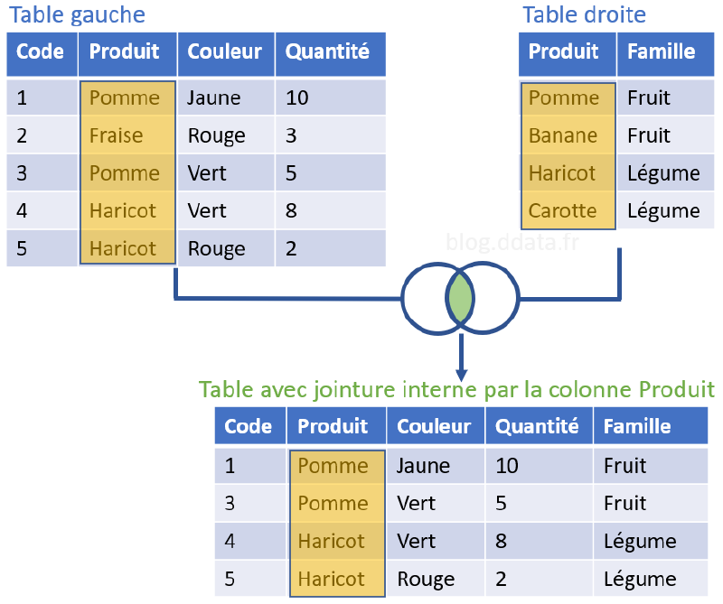 Exemple de jointure interne