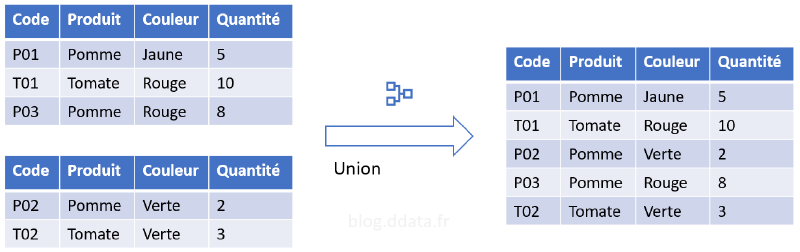 Exemple d&rsquo;union de 2 tables