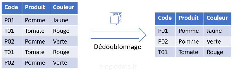 Exemple de dédoublonnage