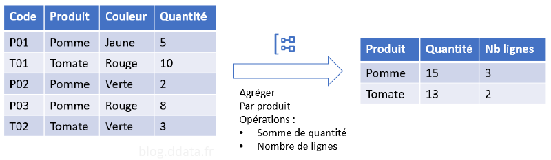 Exemple d&rsquo;agrégation