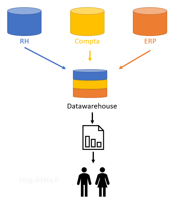Le reporting avec un datawarehouse