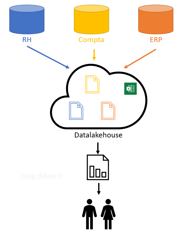 Le reporting avec un datalakehouse