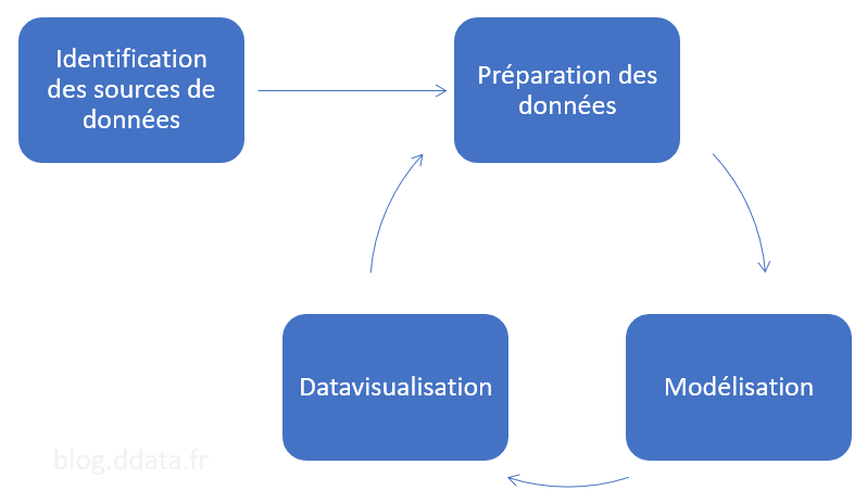 Vision schématique d&rsquo;un projet BI