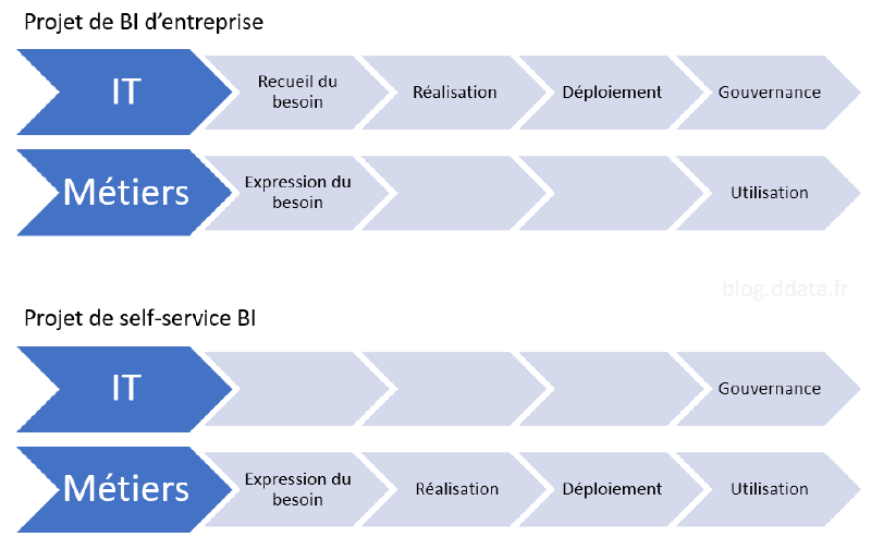 Self-service BI vs BI d&rsquo;entreprise