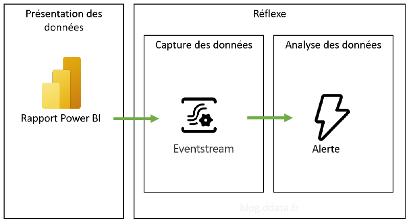 Schéma de fonctionnement de réflexe avec Power BI