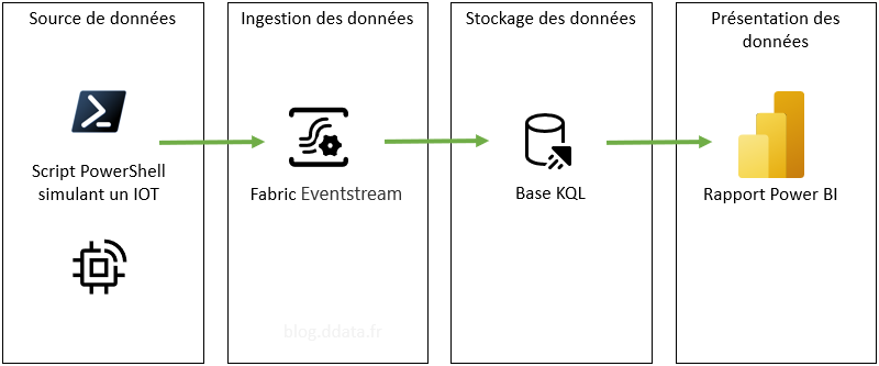 Schéma d&rsquo;architecture