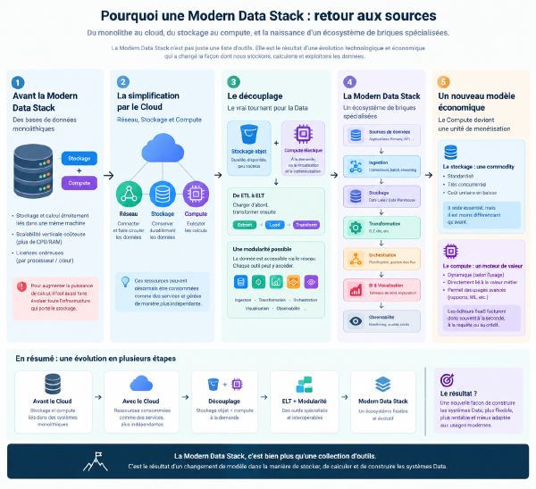Pourquoi une Modern Data Stack : retour aux sources
