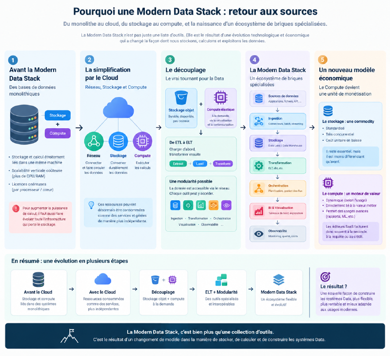 Pourquoi une Modern Data Stack