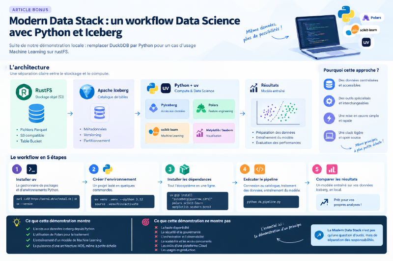 Un workflow Data Science sur notre stockage Iceberg avec Python