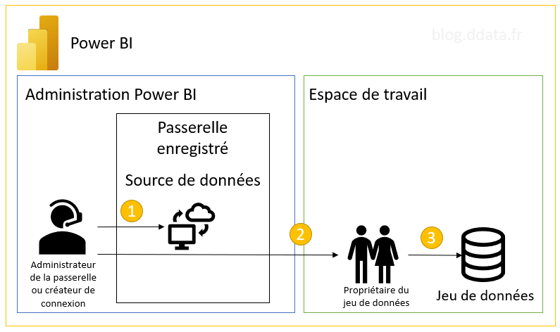 Fonctionnement des sources de données