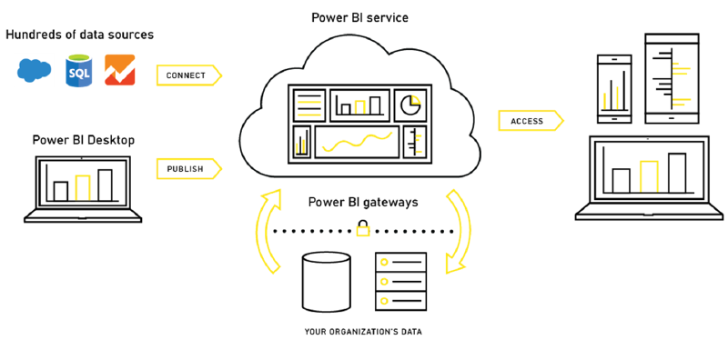 L&rsquo;écosystème de Power BI)