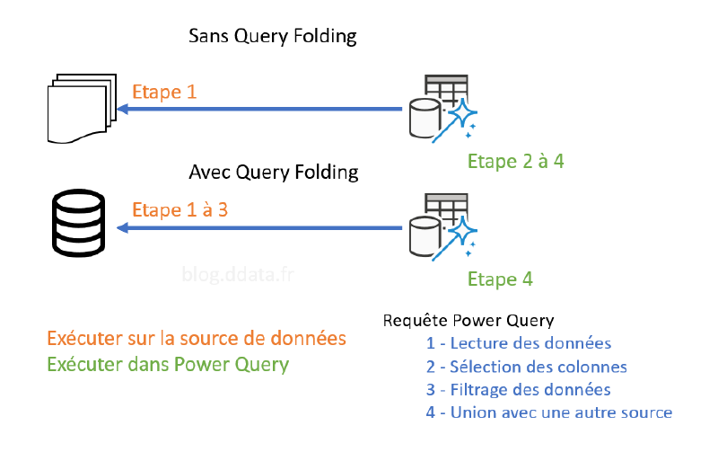 Requête Power Query avec et sans Query Folding
